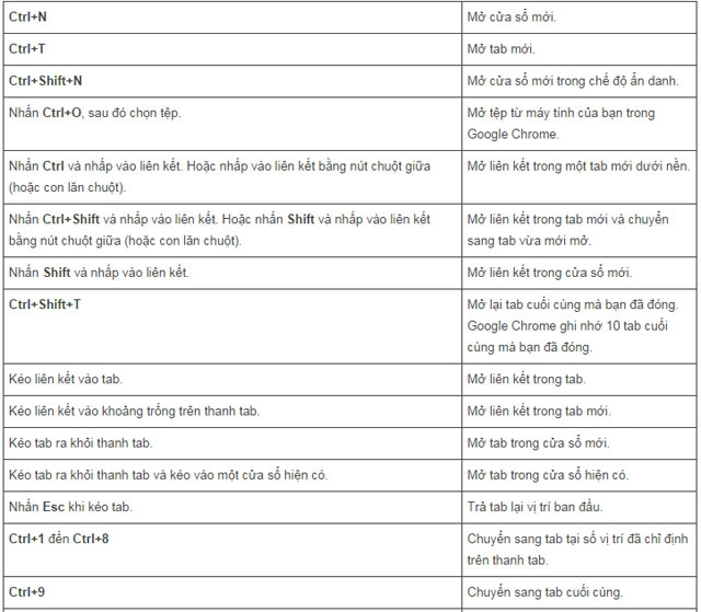 Phím tắt trên windows mac và linux giành riêng cho chrome