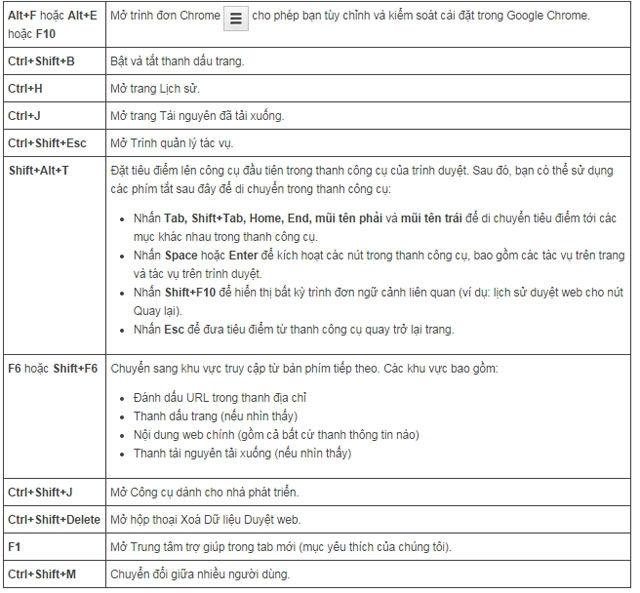 Phím tắt trên windows mac và linux giành riêng cho chrome