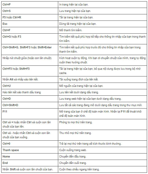 Phím tắt trên windows mac và linux giành riêng cho chrome