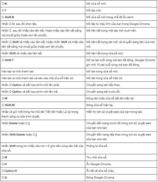 Phím tắt trên windows mac và linux giành riêng cho chrome