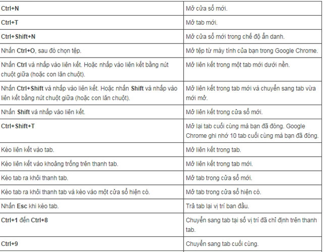 Phím tắt trên windows mac và linux giành riêng cho chrome