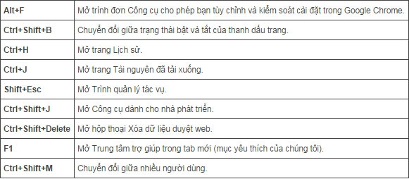 Phím tắt trên windows mac và linux giành riêng cho chrome