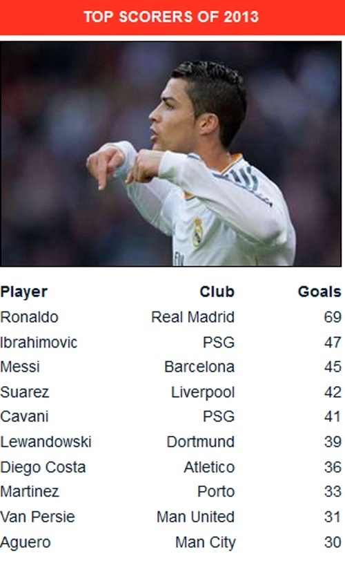 Ronaldo trở thành vua dội bom năm 2013