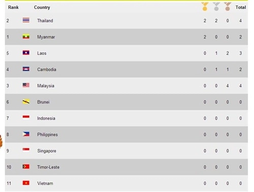 Sea games 27 vượt myanmar thái lan lên ngôi nhất toàn đoàn