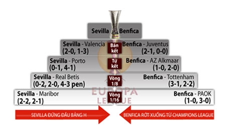 Sevilla vs benfica - ai sẽ là vua của europa league 