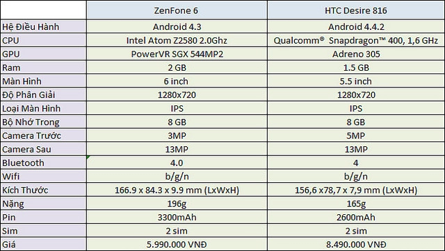 So sánh htc desire 816 và asus zenfone 6