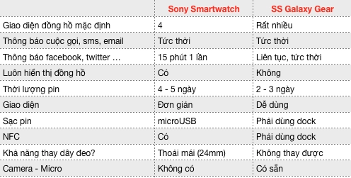 Sony smartwatch 2 - galaxy gear chọn em nào