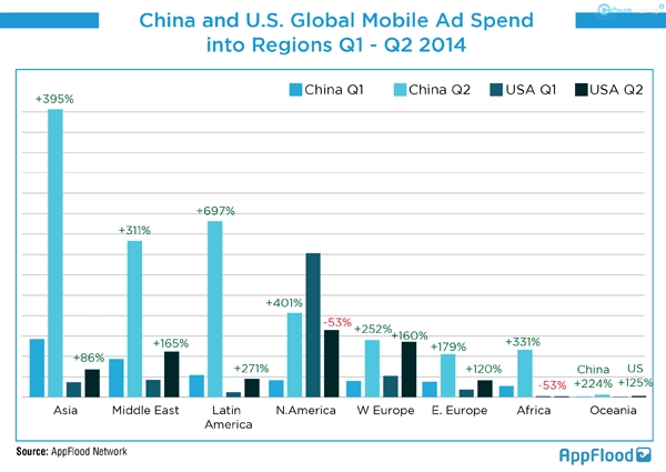 Trung quốc chi tiền quảng cáo trên di động hơn cả thế giới cộng lại