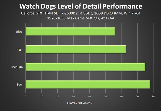 Watch dogs - tinh hoa công nghệ đồ họa từ nvidia