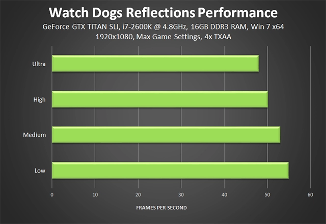 Watch dogs - tinh hoa công nghệ đồ họa từ nvidia