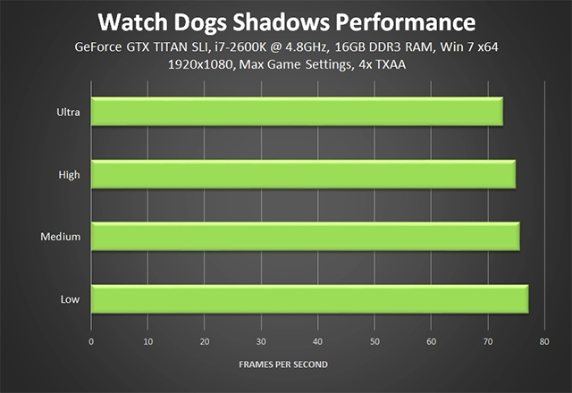 Watch dogs - tinh hoa công nghệ đồ họa từ nvidia