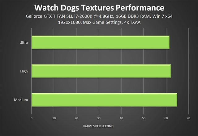 Watch dogs - tinh hoa công nghệ đồ họa từ nvidia