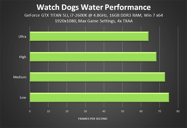 Watch dogs - tinh hoa công nghệ đồ họa từ nvidia