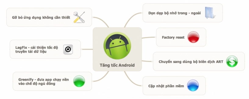 Tăng tốc thiết bị android sau một thời gian sử dụng