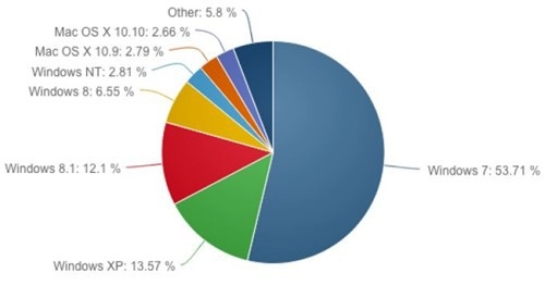 Thị phần windows xp còn chưa tới 14