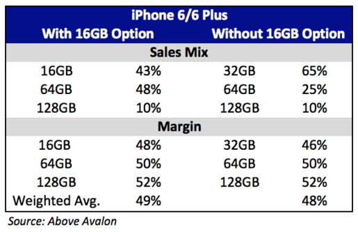 Apple bỏ túi 3 tỉ usd nhờ giữ lại bản iphone 6 16 gb