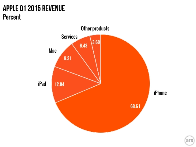 Apple quý 1 năm 2015 doanh số bán iphone tăng đột biến ipad giảm 18