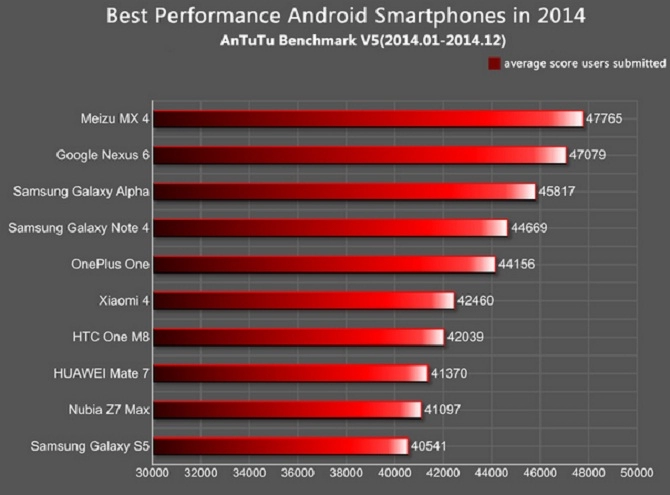 Meizu mx4 dẫn đầu các smartphone android năm 2014 trên antutu