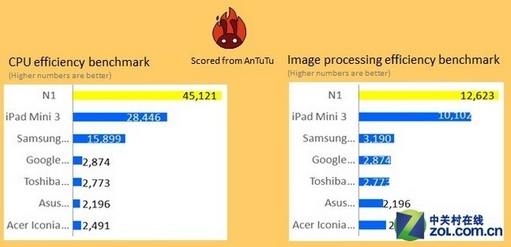 Nokia n1 có điểm benchmark vượt xa apple ipad mini 3