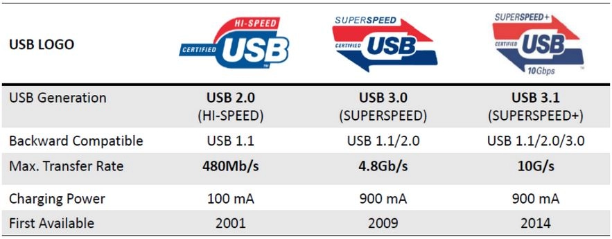 Thông tin chính thức về chuẩn usb 31 của asus