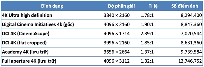 Tìm hiểu về 4k ultra hdđộ phân giải của thời đại mới