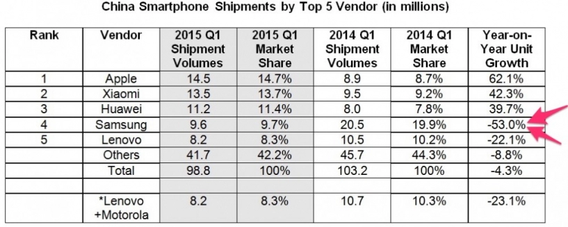 Sự bành trướng của apple đang hủy hoại samsung