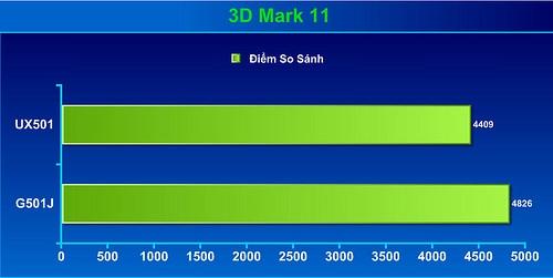 So sánh sức mạnh chơi game và xử lý của zenbook ux501j và g501j