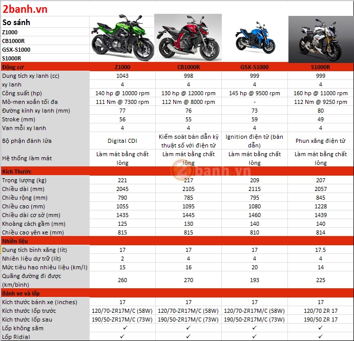 So sánh kawasaki z1000 honda cb1000r bmw s1000r và suzuki gsx-s1000