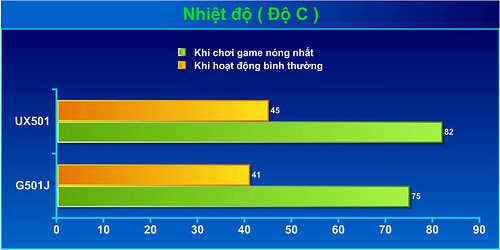 So sánh sức mạnh chơi game và xử lý của zenbook ux501j và g501j