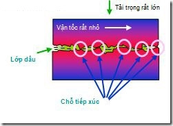 Tua máy thấp hoặc tải trọng nặng quá làm các chi tiết máy ép lên nhau