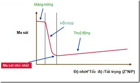 Tua máy thấp hoặc tải trọng nặng quá làm các chi tiết máy ép lên nhau