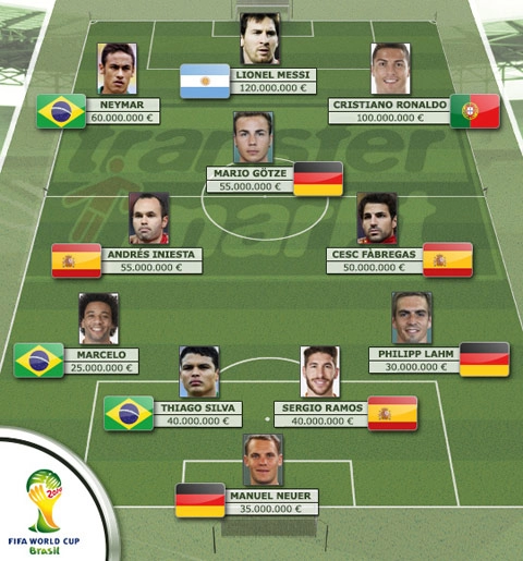 Đội hình đắt giá nhất world cup 2014 