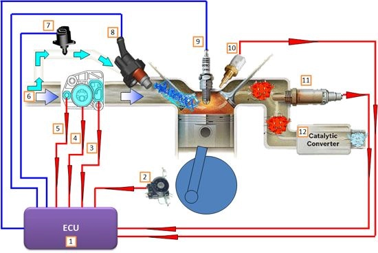 Hệ thống fi quy chuẩn khí thải mới dành cho xe máy tại việt nam