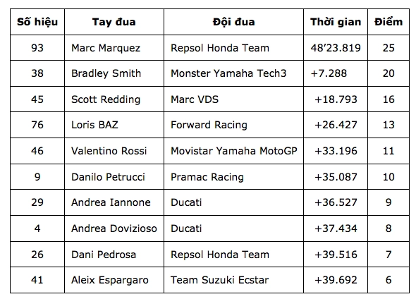 Marc marquez đã xuất sắc cán đích đầu tiên với thành tích 48 phút 23 giây 819