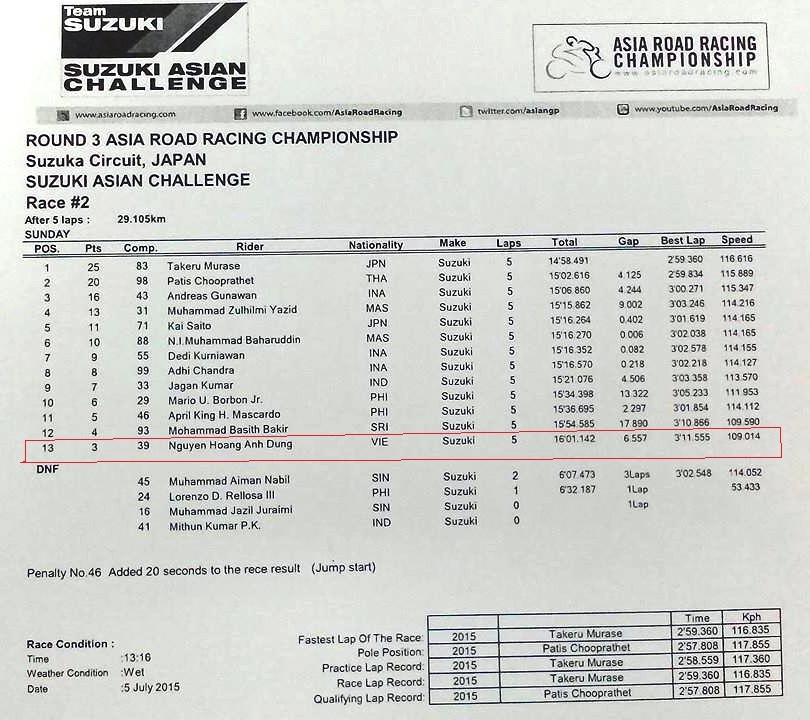 Suzuka circuit tay đua việt nam dành chiến thắng thuyết phục trước vđv sri lanka