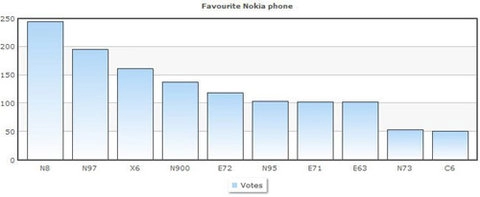 10 điện thoại được yêu thích nhất của nokia