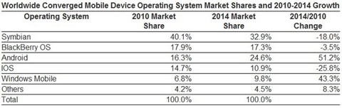 270 triệu smartphone bán trong năm 2010