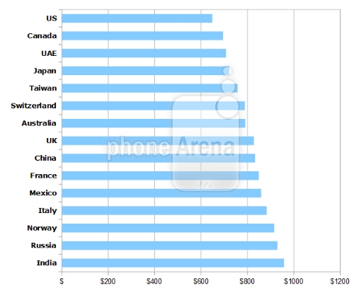 Ấn độ bán iphone 6s đắt nhất thế giới