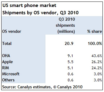 Android bán tốt hơn gần 2 lần iphone tại mỹ