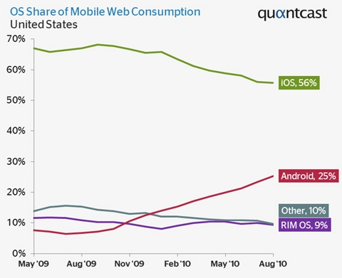 Android chiếm thị phần lướt web của iphone