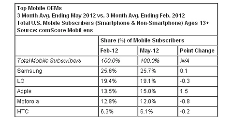 Android ios và windows phone tiếp tục tăng thị phần