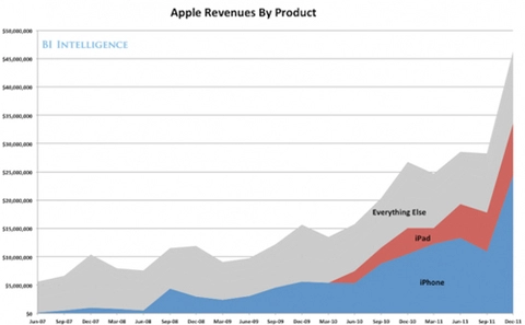 Apple bán 37 triệu iphone 154 triệu ipad quý i2012