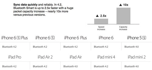 Apple bổ sung bluetooth 42 cho iphone 6 và ipad air 2