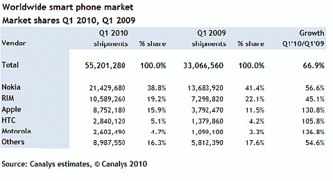 Apple htc và motorola gia tăng thị phần smartphone