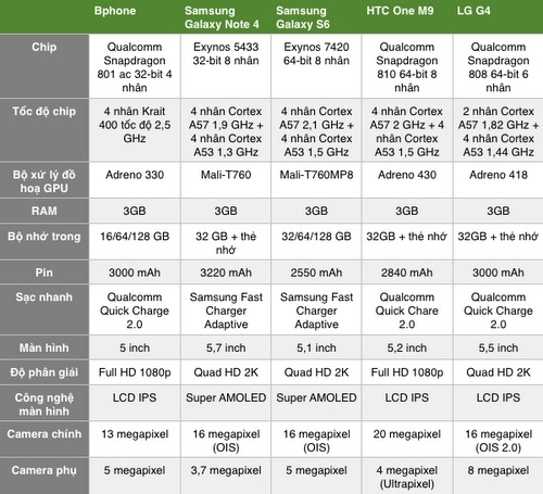 Bphone đọ hiệu năng với các smartphone android cao cấp