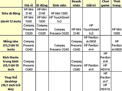 Các dòng laptop hp