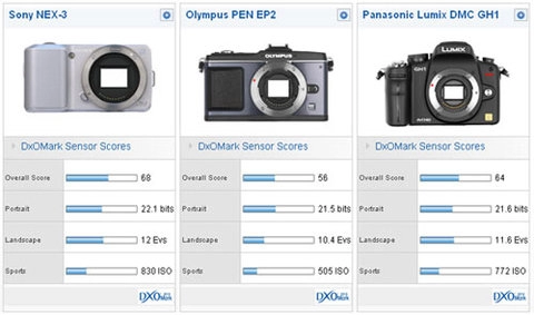 Cảm biến của sony nex được đánh giá cao