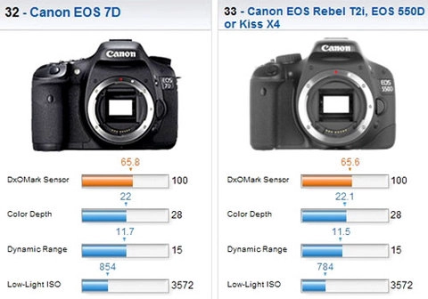 Canon 550d cho chất ảnh ngang ngửa 7d