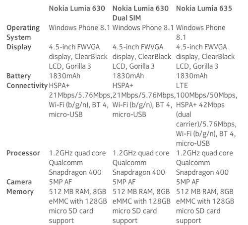 Cấu hình lumia 630 và 635