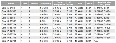 Chip ivy bridge có giá bằng sandy bridge